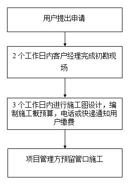 给水管道预留申请书liucheng.jpg